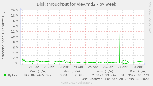 Disk throughput for /dev/md2