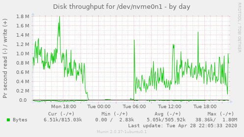 Disk throughput for /dev/nvme0n1