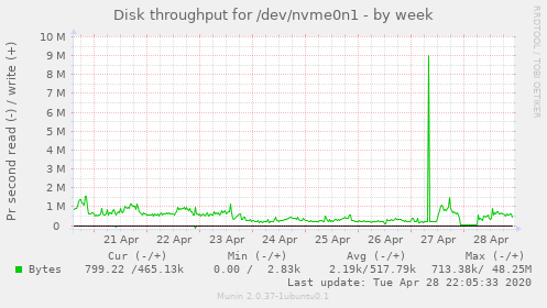 Disk throughput for /dev/nvme0n1