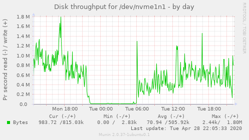 Disk throughput for /dev/nvme1n1