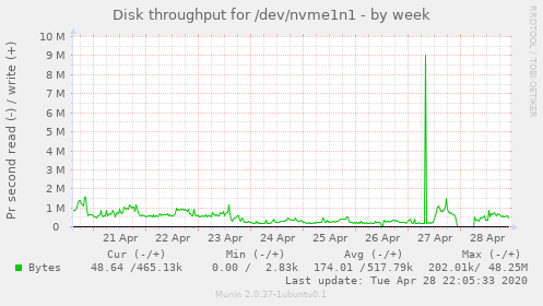 Disk throughput for /dev/nvme1n1