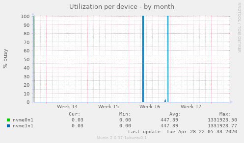 Utilization per device