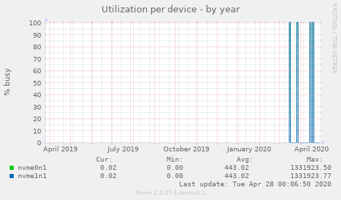 Utilization per device