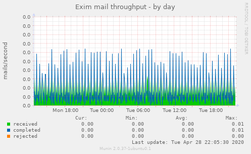 Exim mail throughput