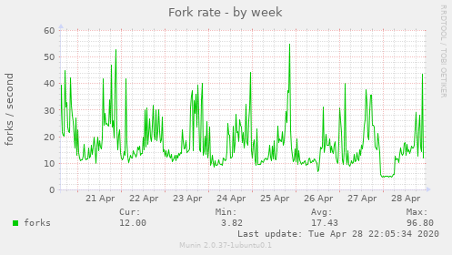 Fork rate