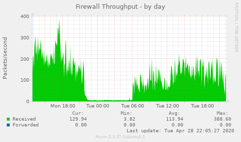 Firewall Throughput
