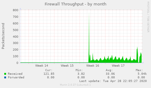 Firewall Throughput