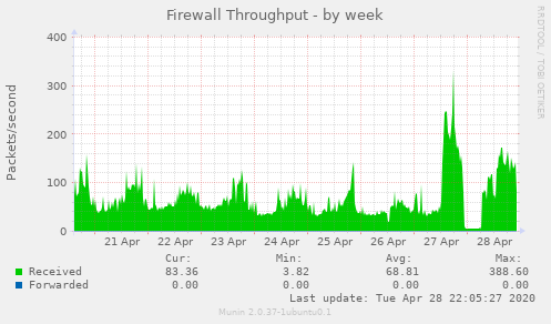 Firewall Throughput