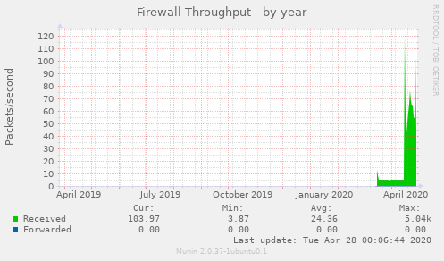 Firewall Throughput