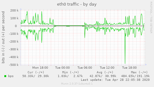 eth0 traffic