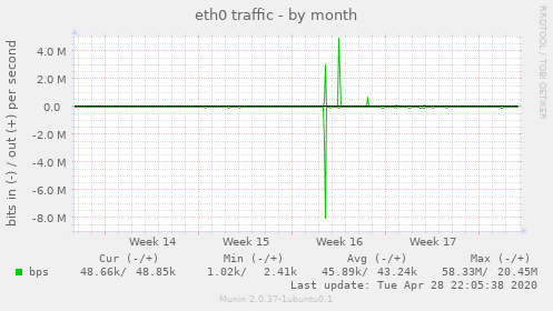 eth0 traffic