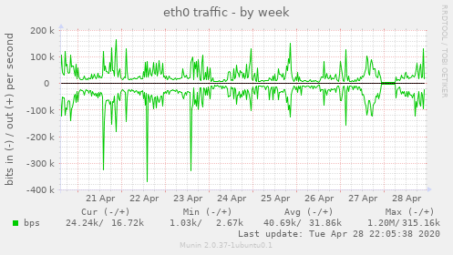 eth0 traffic