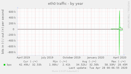 eth0 traffic