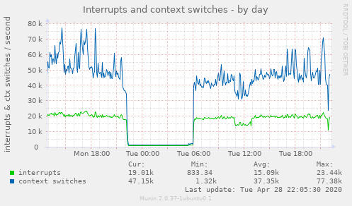 Interrupts and context switches