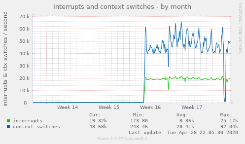 Interrupts and context switches