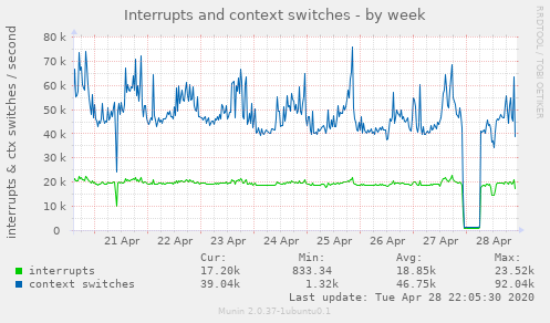Interrupts and context switches