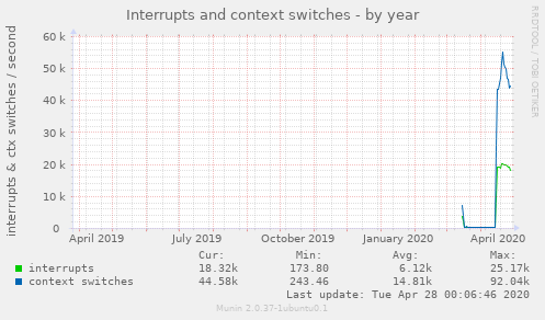 Interrupts and context switches