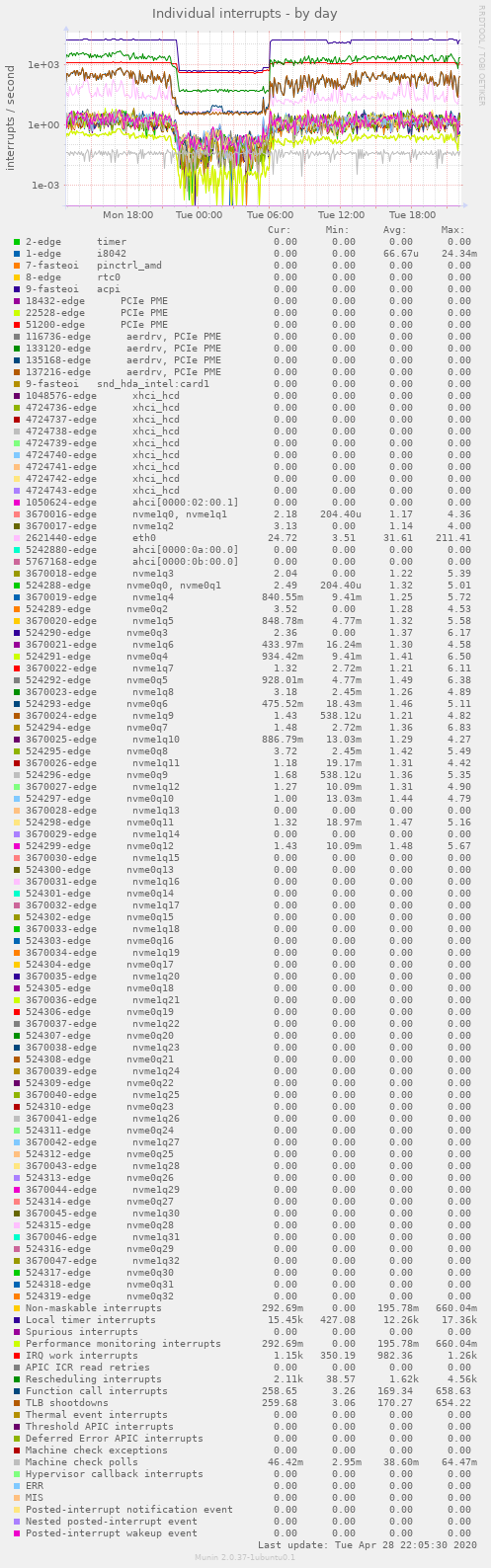 Individual interrupts