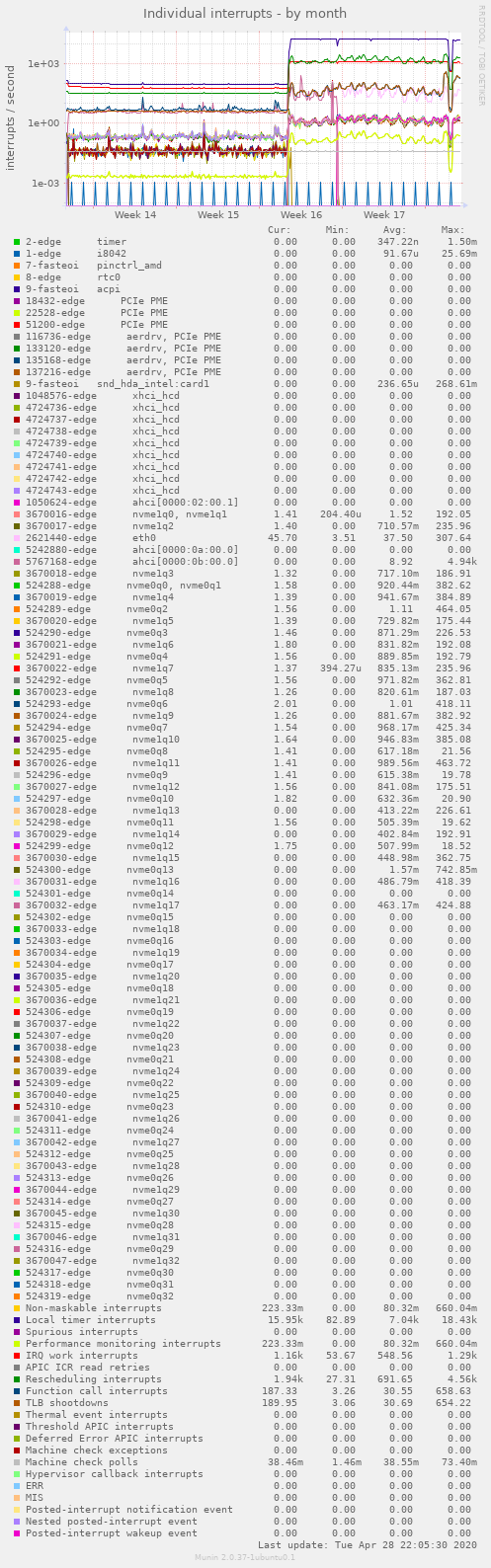 Individual interrupts