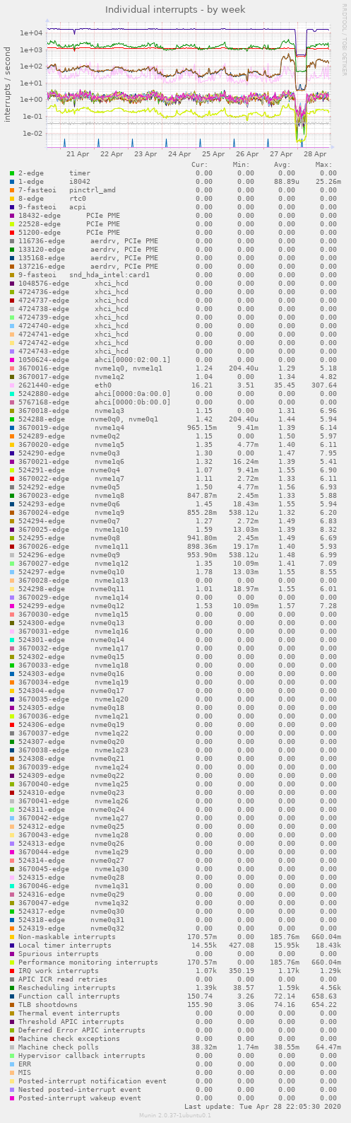 Individual interrupts