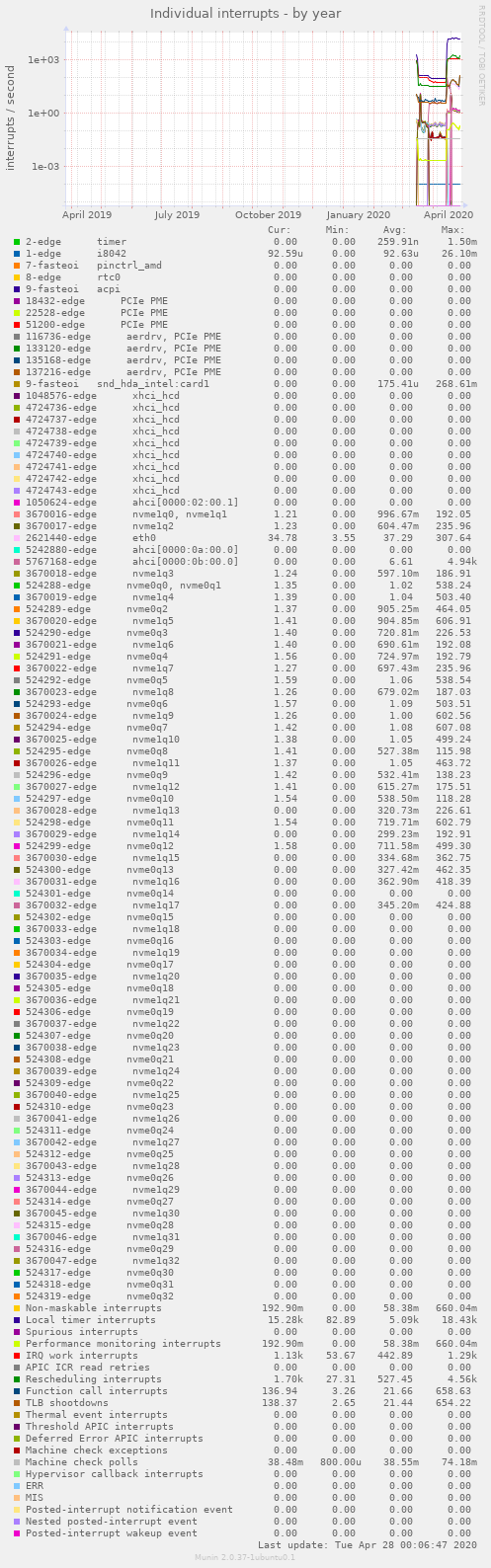 Individual interrupts