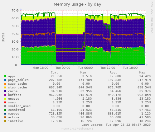 Memory usage