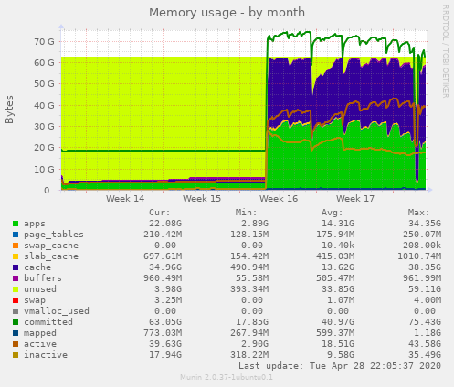 Memory usage