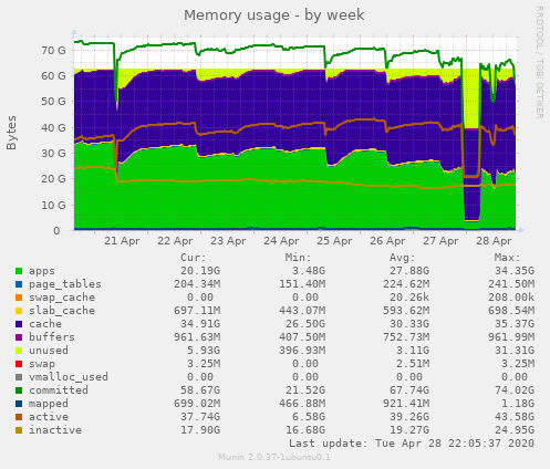 Memory usage
