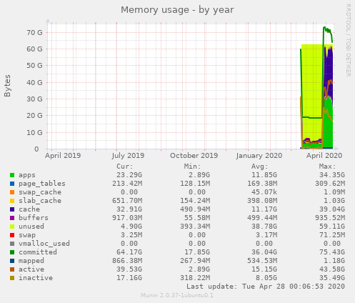 Memory usage