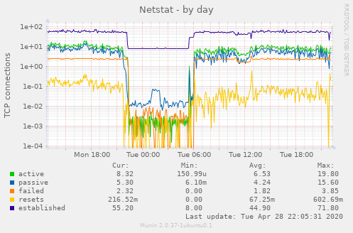 Netstat