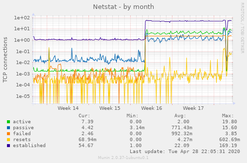 Netstat