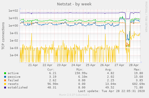 Netstat