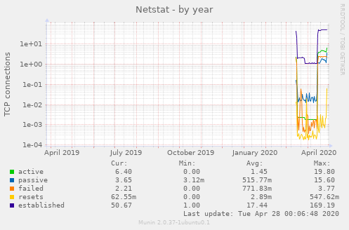 Netstat