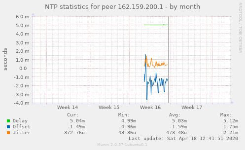 NTP statistics for peer 162.159.200.1