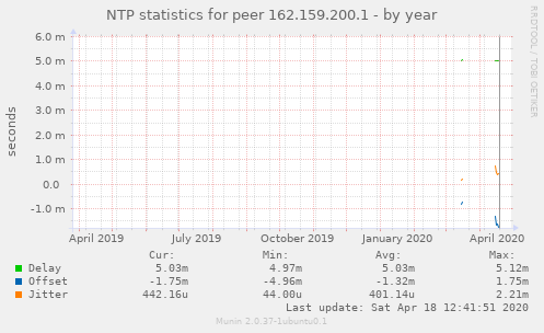NTP statistics for peer 162.159.200.1
