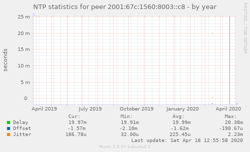 NTP statistics for peer 2001:67c:1560:8003::c8