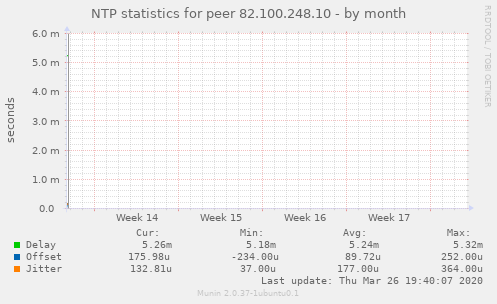 NTP statistics for peer 82.100.248.10