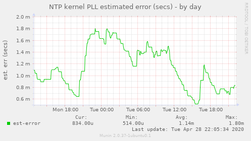 NTP kernel PLL estimated error (secs)