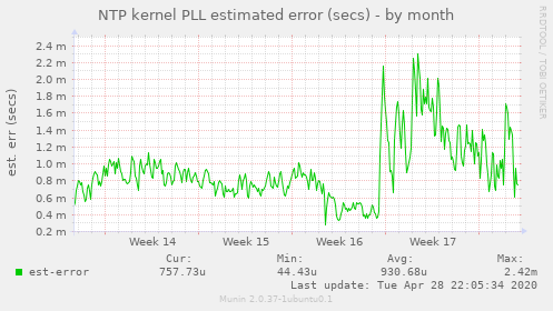 NTP kernel PLL estimated error (secs)