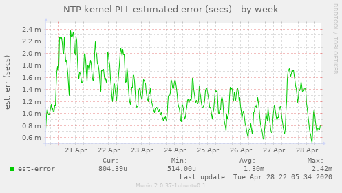 NTP kernel PLL estimated error (secs)