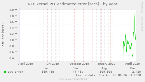NTP kernel PLL estimated error (secs)