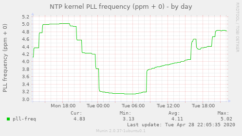 NTP kernel PLL frequency (ppm + 0)