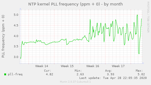 NTP kernel PLL frequency (ppm + 0)