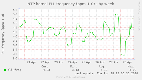 NTP kernel PLL frequency (ppm + 0)
