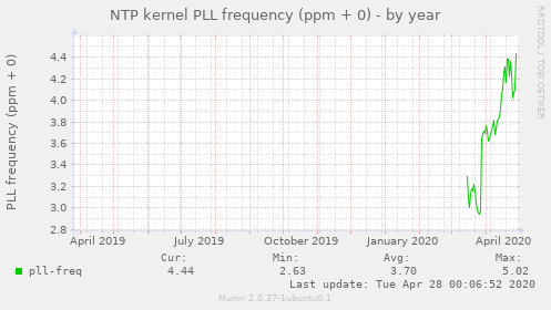 NTP kernel PLL frequency (ppm + 0)