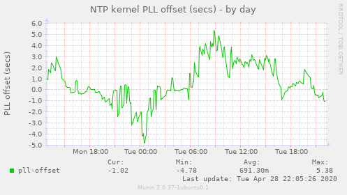 NTP kernel PLL offset (secs)