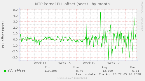 NTP kernel PLL offset (secs)