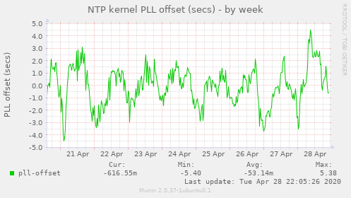 NTP kernel PLL offset (secs)
