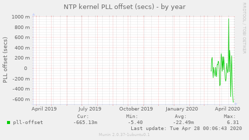 NTP kernel PLL offset (secs)