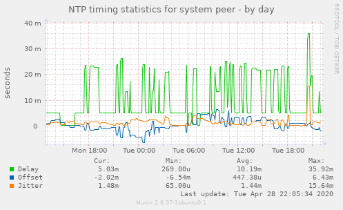 NTP timing statistics for system peer